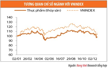 tương quan chỉ số