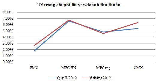 doanh thu vay nganh tom