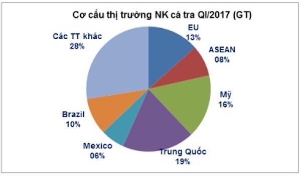 Xuất khẩu cá tra vào thị trường Trung Quốc quý I 2017