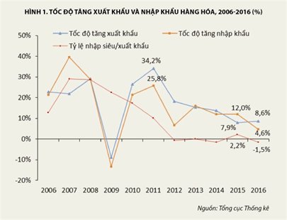 Những thách thức của xuất khẩu Việt Nam