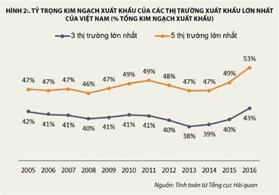 Những thách thức của xuất khẩu Việt Nam