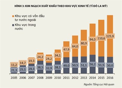 Những thách thức của xuất khẩu Việt Nam