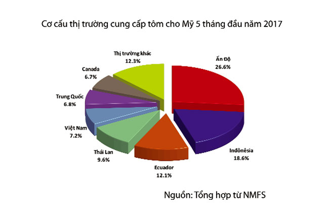 Tôm Việt giảm mạnh thị phần ở Mỹ, xuất khẩu tôm, xuất khẩu thủy sản