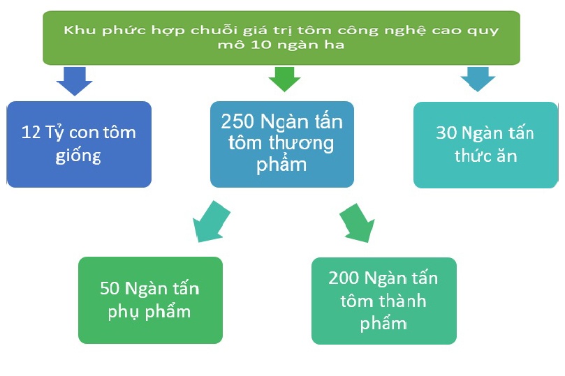 Khu phức hợp chuỗi giá trị tôm công nghệ cao quy mô 10 ngàn ha