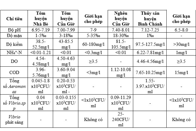 Quan trắc môi trường, thủy sản, môi trường nuôi thủy sản