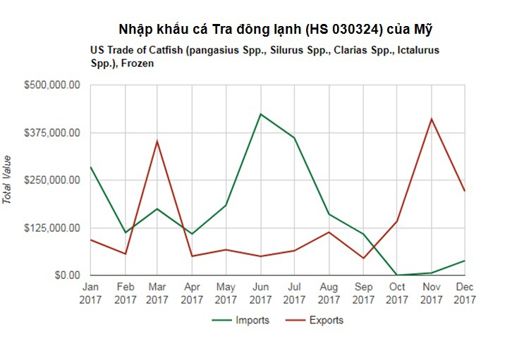 Cá tra xuất khẩu sang Mỹ tăng do giá nguyên liệu tăng