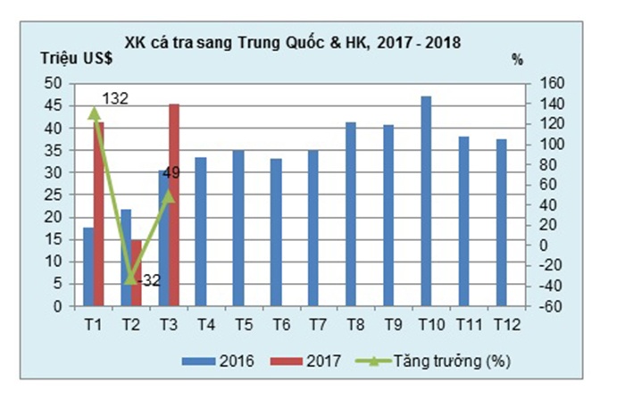 Xuất khẩu cá tra sang Trung Quốc sẽ giữ đà tăng trong thời gian tới