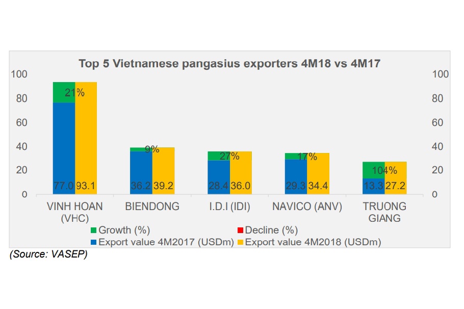 Vĩnh Hoàn xuất khẩu hơn 130 triệu USD, tăng 40% trong 5 tháng