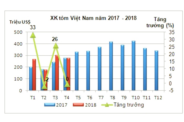 Xuất khẩu tôm trong 4 tháng đầu năm chững lại do giá giảm