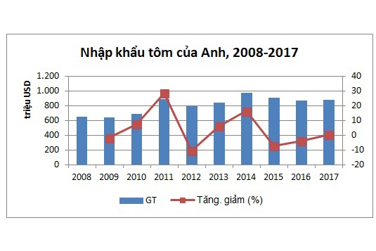 Anh tăng nhập khẩu tôm Việt Nam trong 3 năm trở lại đây