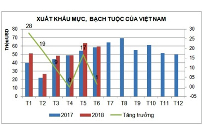 Xuất khẩu mực, bạch tuộc tăng trưởng chậm