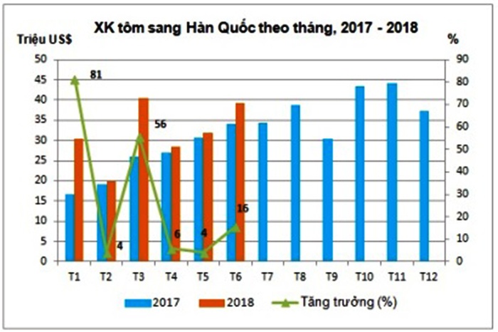 Quy định ngặt nghèo của tôm hấp sang Hàn làm khó doanh nghiệp thủy sản