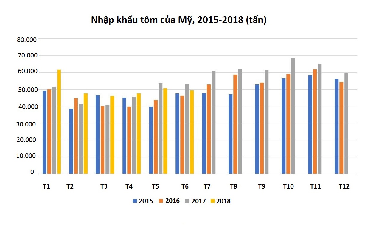 Nhập khẩu tôm vào Mỹ có xu hướng giảm