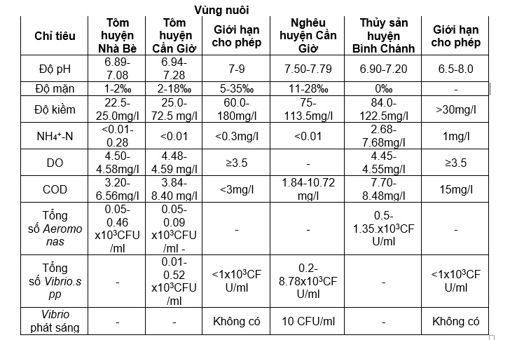 Thông tin quan trắc môi trường nuôi thủy sản tháng 8 năm 2018