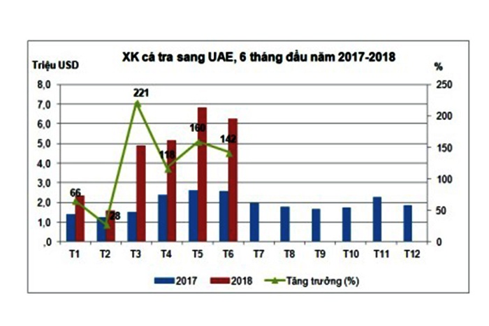 Xuất khẩu cá tra sang tiểu vương quốc Ả Rập tăng 130,7%