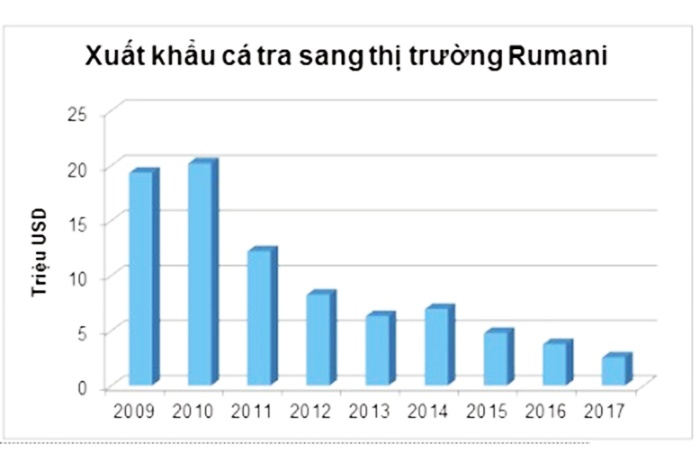 Xuất hiện thông tin bất lợi cho cá tra Việt Nam tại Rumani