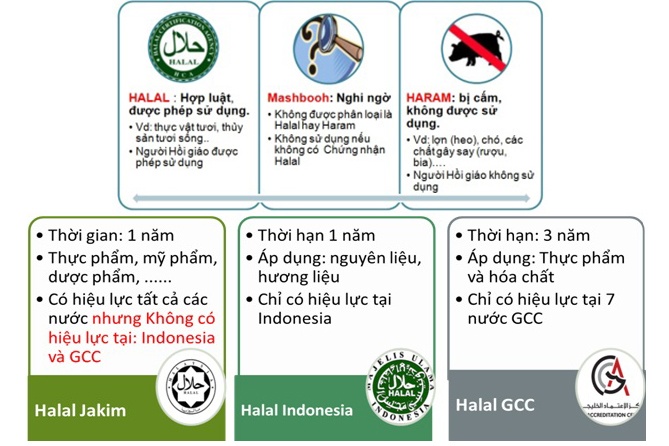 Chứng chỉ HALAL chìa khóa tiếp cận thị trường tiêu dùng hồi giáo