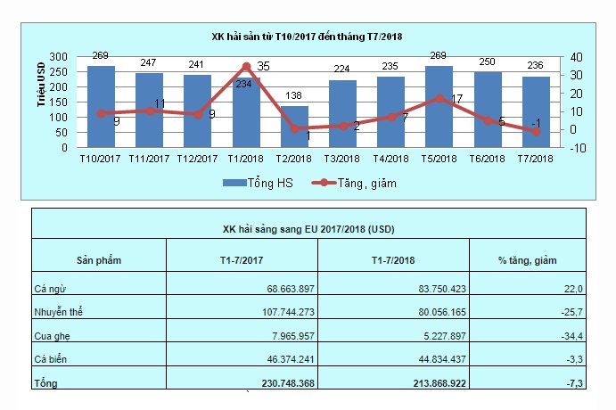Thẻ vàng IUU làm giảm xuất khẩu thủy sản khai thác