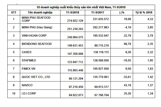 10 doanh nghiệp xuất khẩu thủy sản dẫn đầu năm 2018