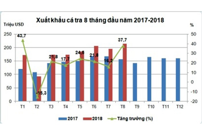 Xuất khẩu cá tra sang Mỹ và EU chuyển biến tích cực