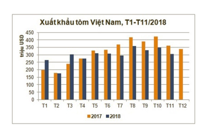 Xuất khẩu tôm cuối năm chưa có dấu hiệu phục hồi