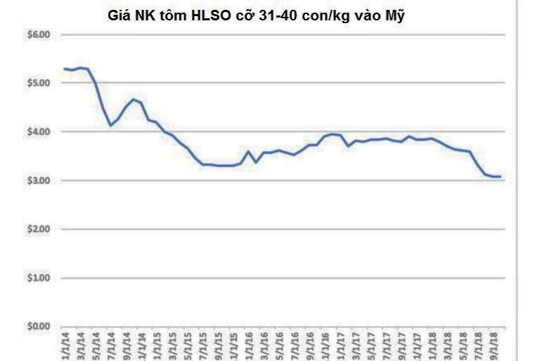 Giá tôm ở Mỹ đạt mức thấp nhất trong vòng 3 năm