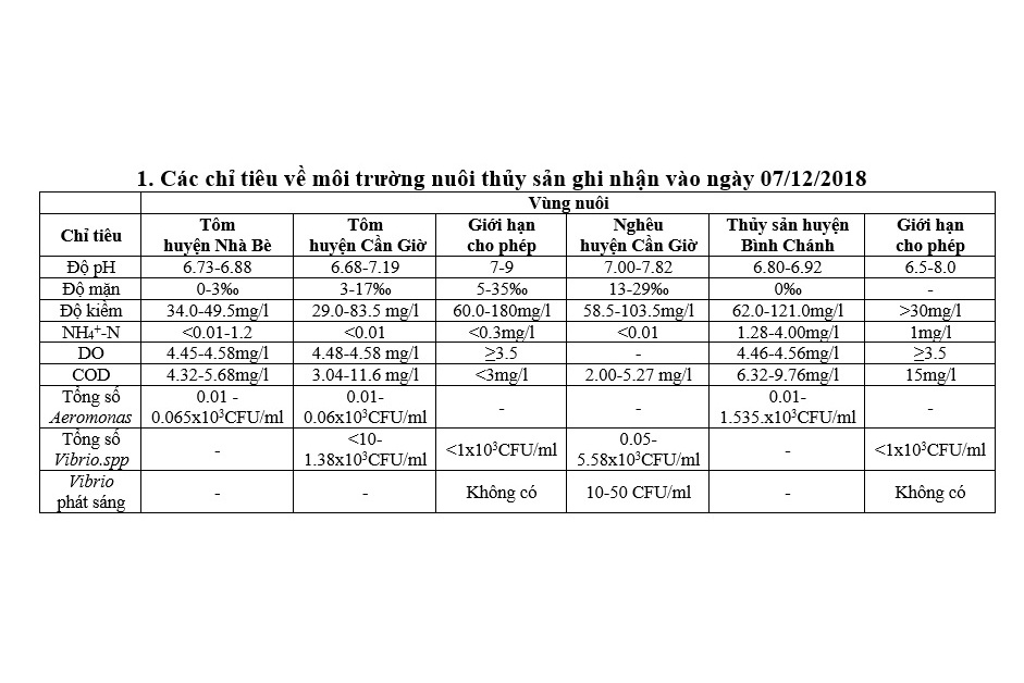 TP Hồ Chí Minh: Quan trắc môi trường nuôi thủy sản tháng 12 và khuyến cáo