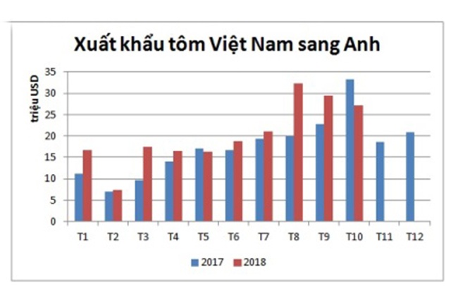Anh: Nhu cầu nhập khẩu tôm từ Việt Nam vẫn ổn định