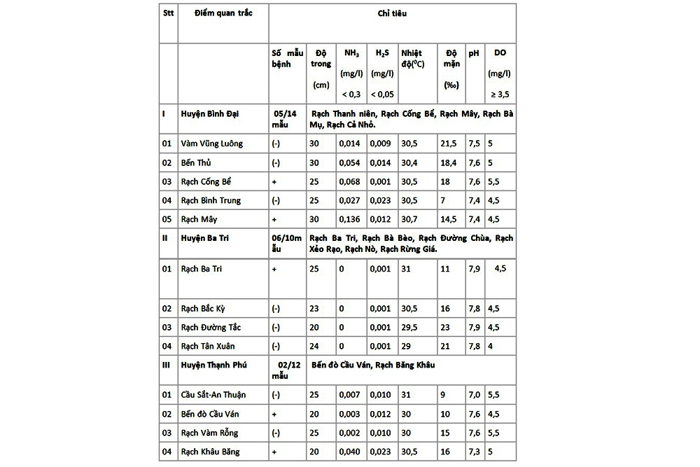 Bến Tre thông báo kết quả quan trắc môi trường cuối tháng 2