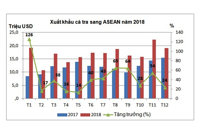 Tận dụng cơ hội từ FTA cho xuất khẩu cá tra sang ASEAN