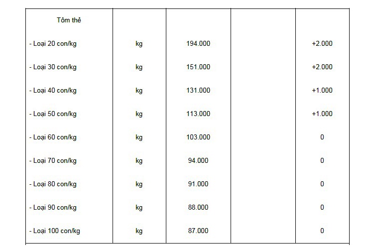 Giá tôm thẻ tại Sóc Trăng, Trà Vinh tăng nhẹ