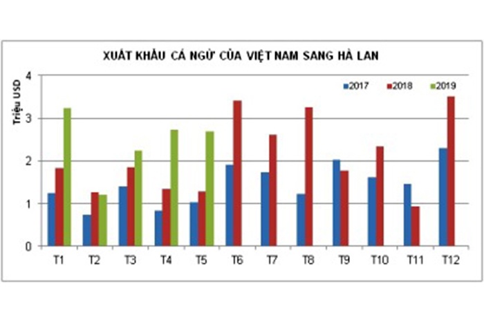 Việt Nam chiếm lĩnh thị trường cá ngừ đông lạnh Hà Lan