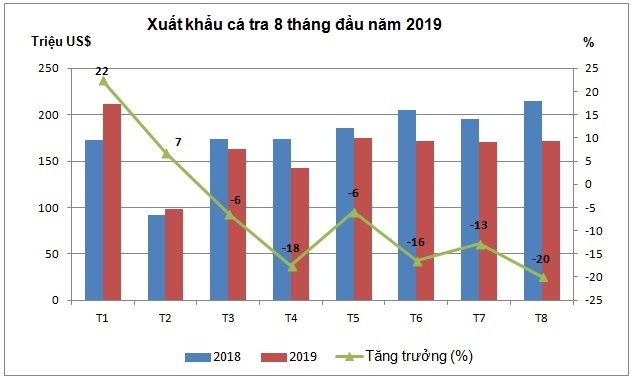 Xuất khẩu cá tra sẽ tiếp tục giảm
