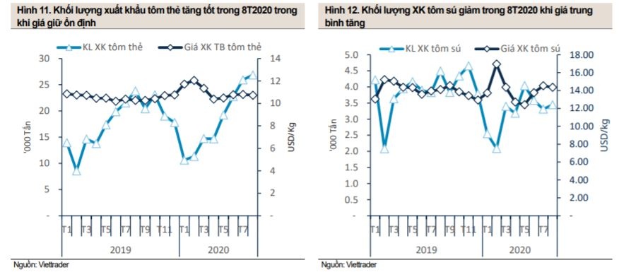 Khối lượng xuất khẩu tôm sú và tôm thẻ chân trắng