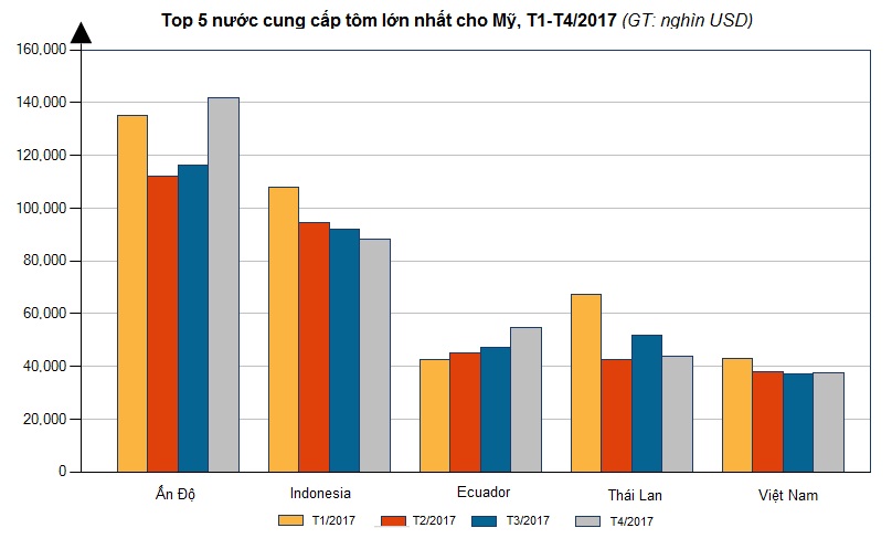 Bản tin thủy sản thế giới: Mỹ tăng mạnh nhập khẩu tôm từ Ấn Độ