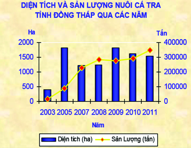 Tính đến hết tháng 10/2012, diện tích cá tra đã thả nuôi của Đồng Tháp là 1.637 ha - Ảnh: Gia Bao