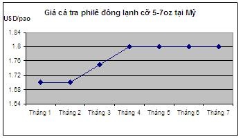 Biểu đồ giá cá tra tại thị trường Mỹ