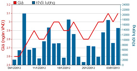 Diễn biến giao dịch cổ phiếu NTB trong thời gian 1 tháng trở lại đây.