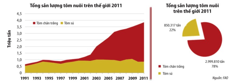 Biểu đồ, sản lượng tôm thế giới 2011