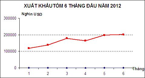 Xuất khẩu tôm 6 tháng đầu năm 2012