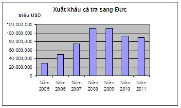 Xuất khẩu cá tra sang Đức