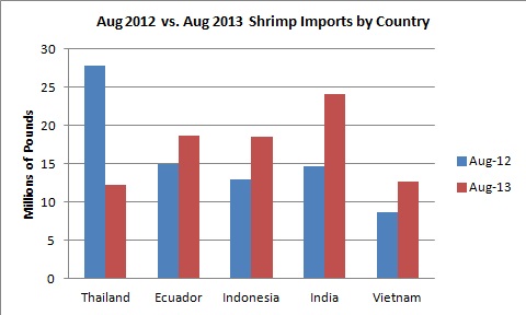 gia trị tôm xuất khẩu