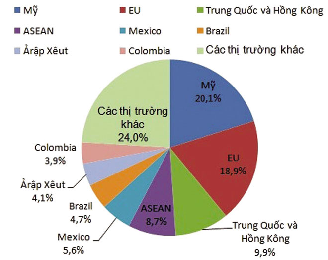 biểu đồ xuất khẩu cá tra