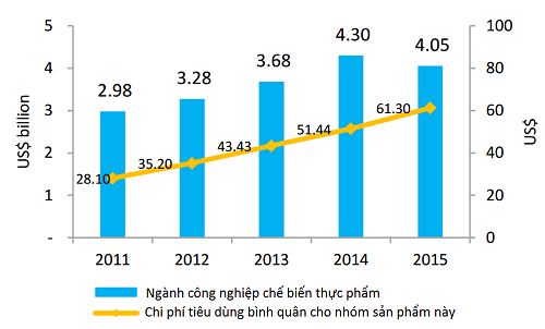 Biểu đồ quy mô ngành công nghiệp chế biến thực phẩm