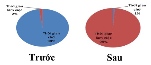 cải tiến chế biến thủy sản