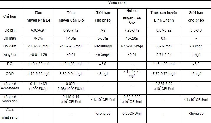 nuôi tôm Cần Giờ, nuôi nghêu Cần Giờ, nuôi tôm Bình Chánh, chỉ tiêu môi trường nước, nước nuôi tôm