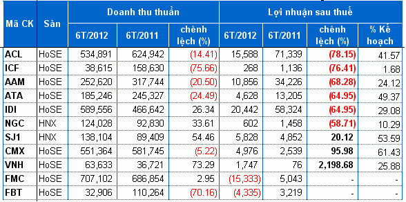 chứng khoáng thủy sản