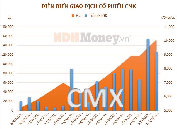 cổ phiếu CMX