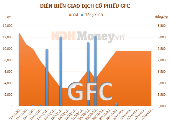 cổ phiếu Gentraco