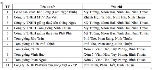 Phát hiện 11 cơ sở kinh doanh tôm giống dùng địa chỉ ma